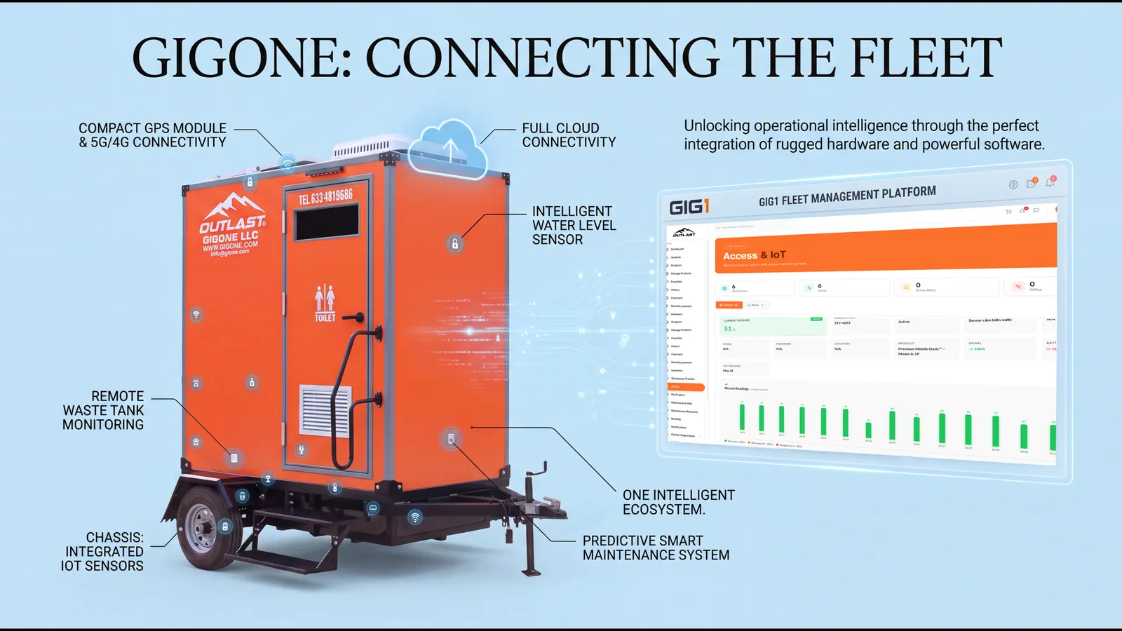 Orange portable restroom trailer with labeled IoT sensors GPS and cloud connectivity linked to a GIG1 FLEET MANAGEMENT PLATFORM dashboard for water waste and access monitoring